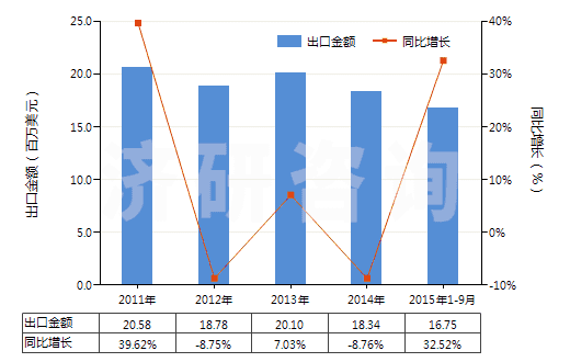2011-2015年9月中國苯甲醛(HS29122100)出口總額及增速統(tǒng)計